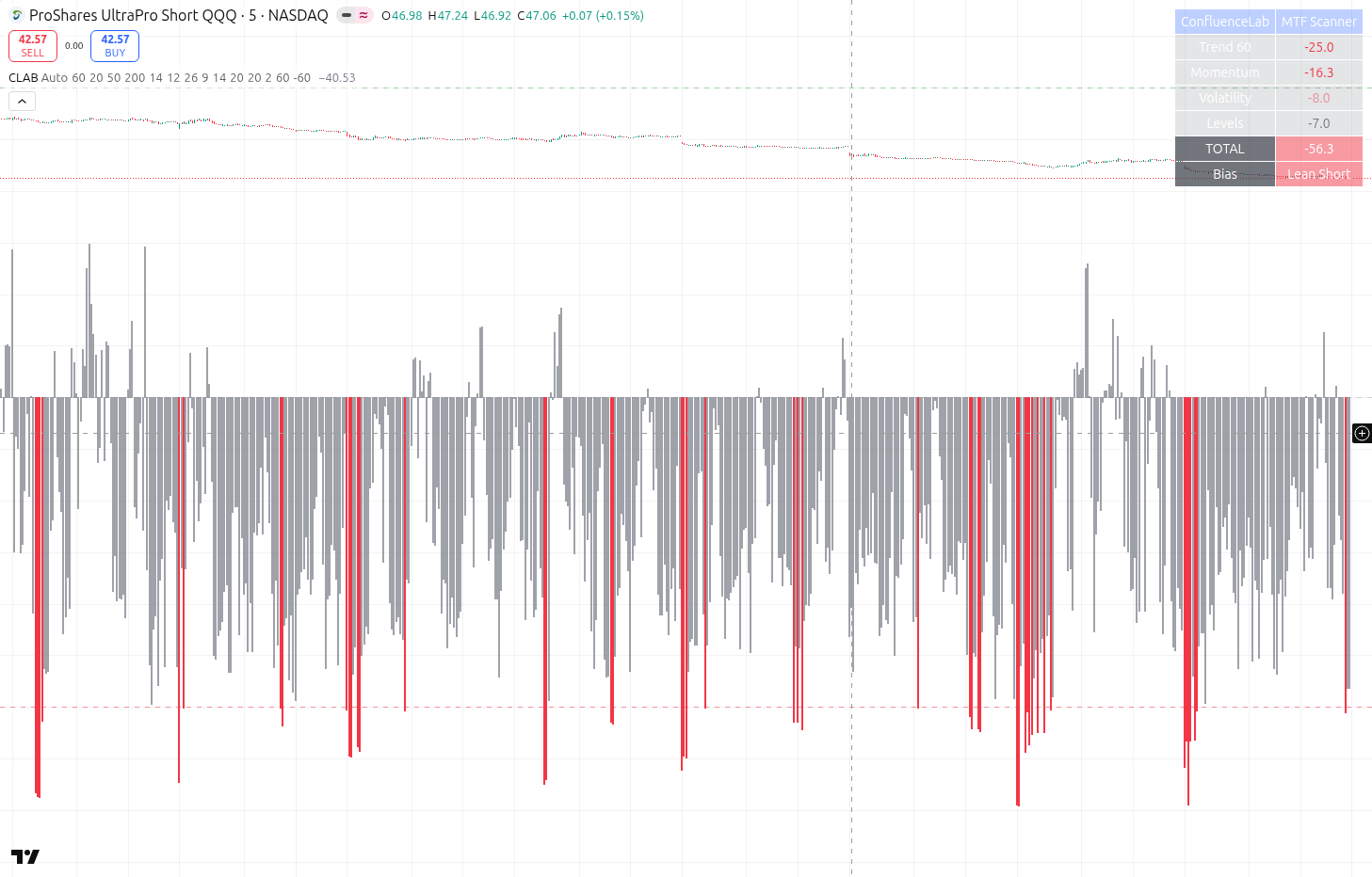 Lean Short signal on SQQQ